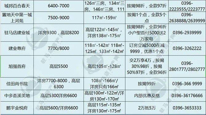 驻马店最新楼盘房价概览及趋势分析