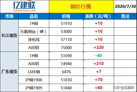 河南铜价格最新行情解析