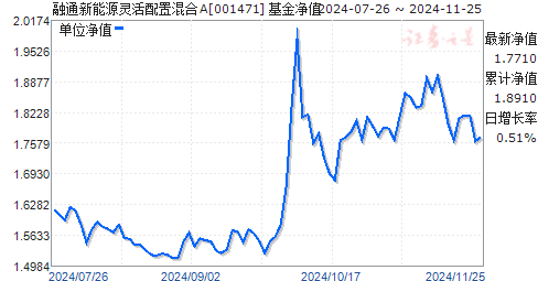 今日最新净值解析，001471基金净值查询详解