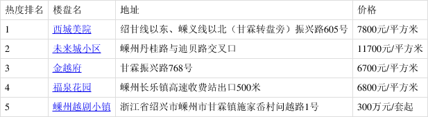 嵊州楼盘最新价格表揭示，当下房地产市场趋势解读