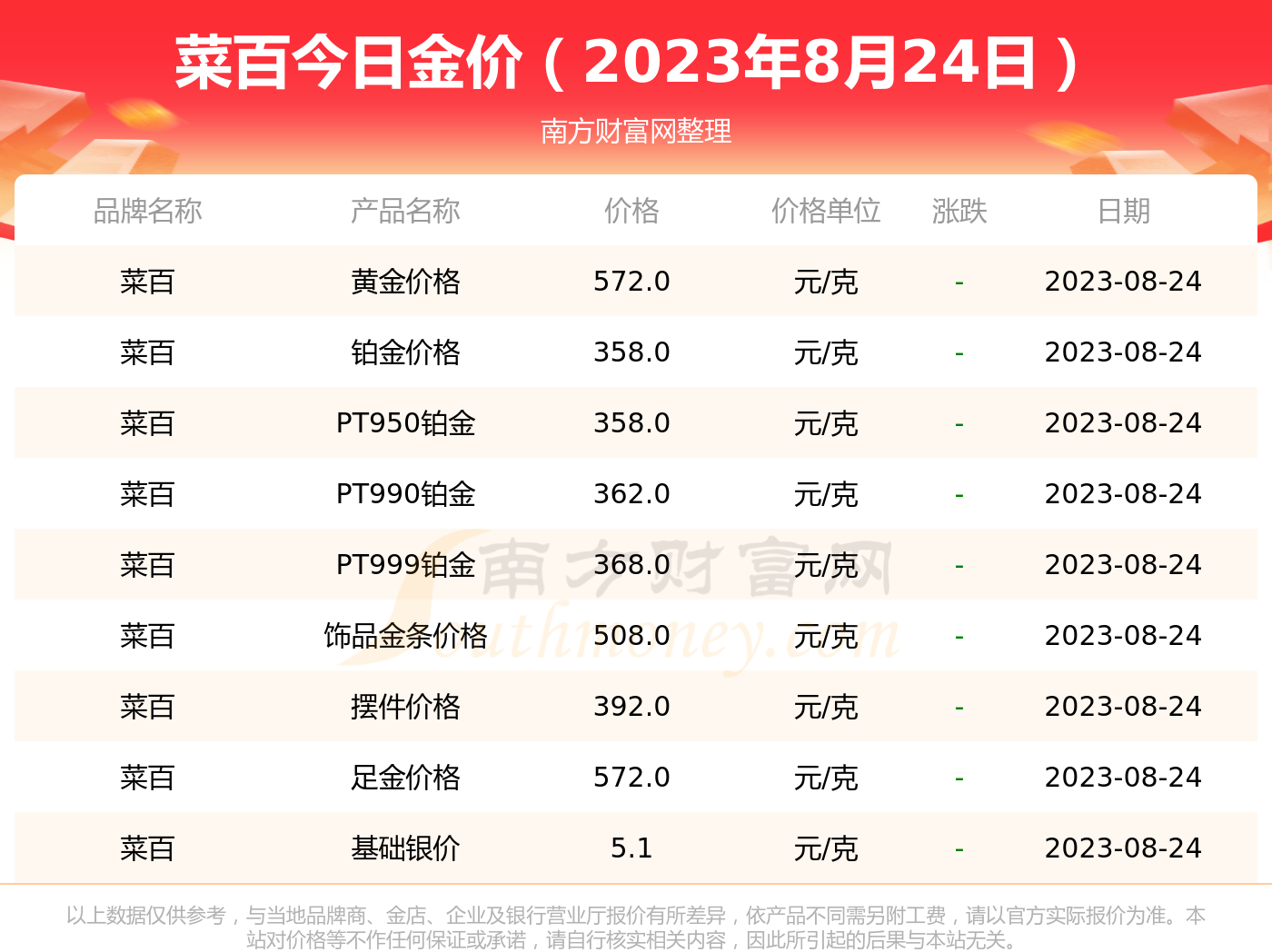 菜百最新金价及市场走势引发的消费者反应