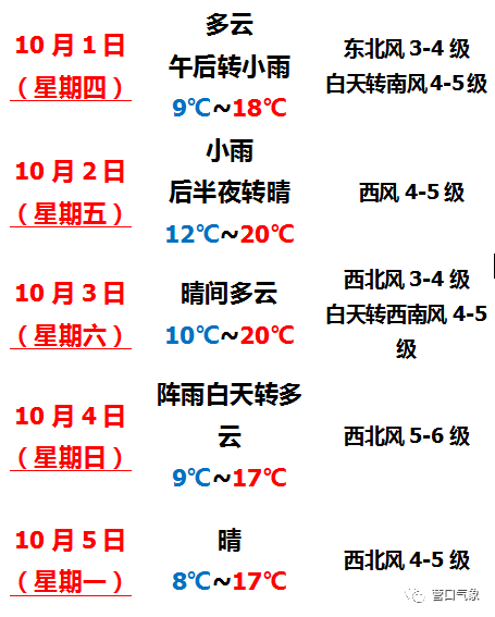 营口天气预报下载，掌握天气变化，助力生活准备