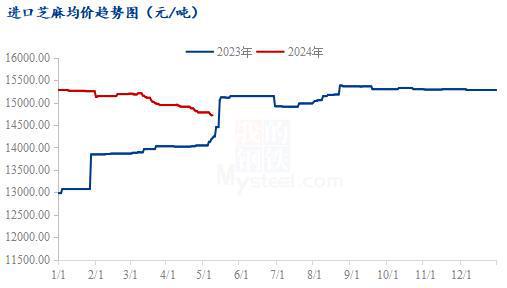 进口芝麻最新价格行情解析