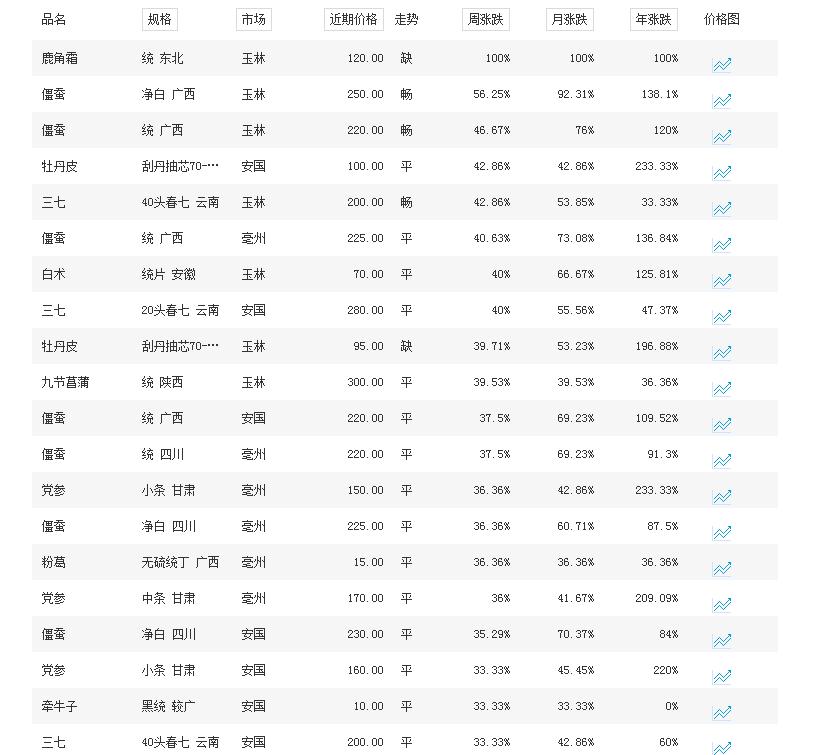 最新中药材价格信息网，洞悉市场动态，助力行业发展